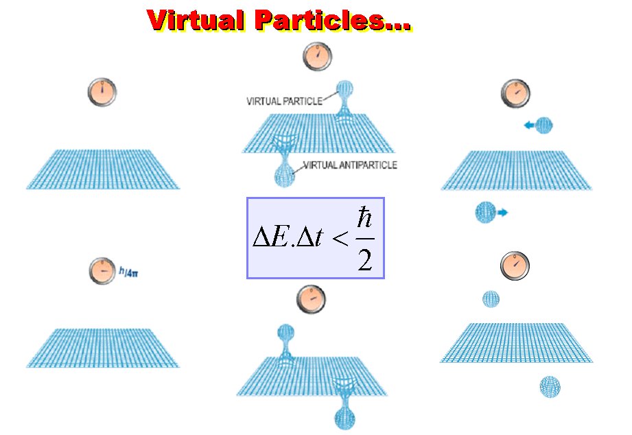 Virtual particles pop into existance and then back into the vacuum