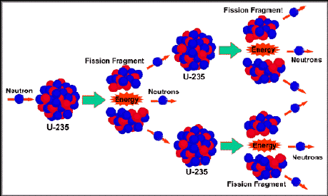 Fission in a bomb