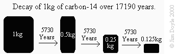 Carbon-14 decay