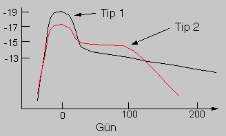 Light curves for Type I and