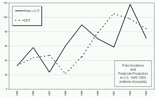 Graph showing correlation between polio incidence and DDT production in US 1945-1953